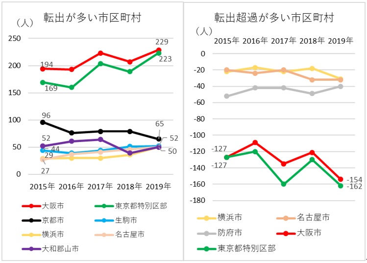 転出市区町村比較