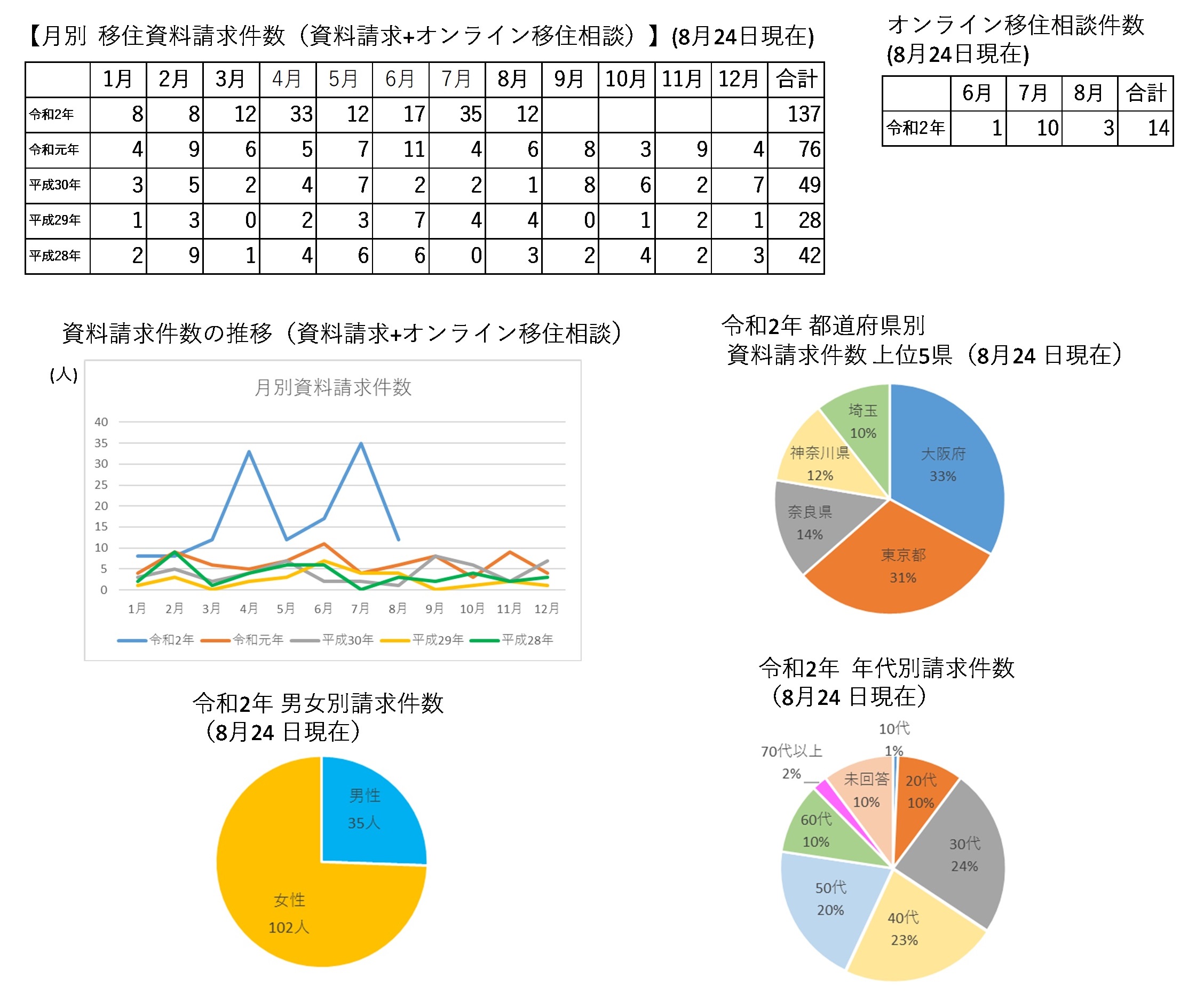 移住関連グラフ