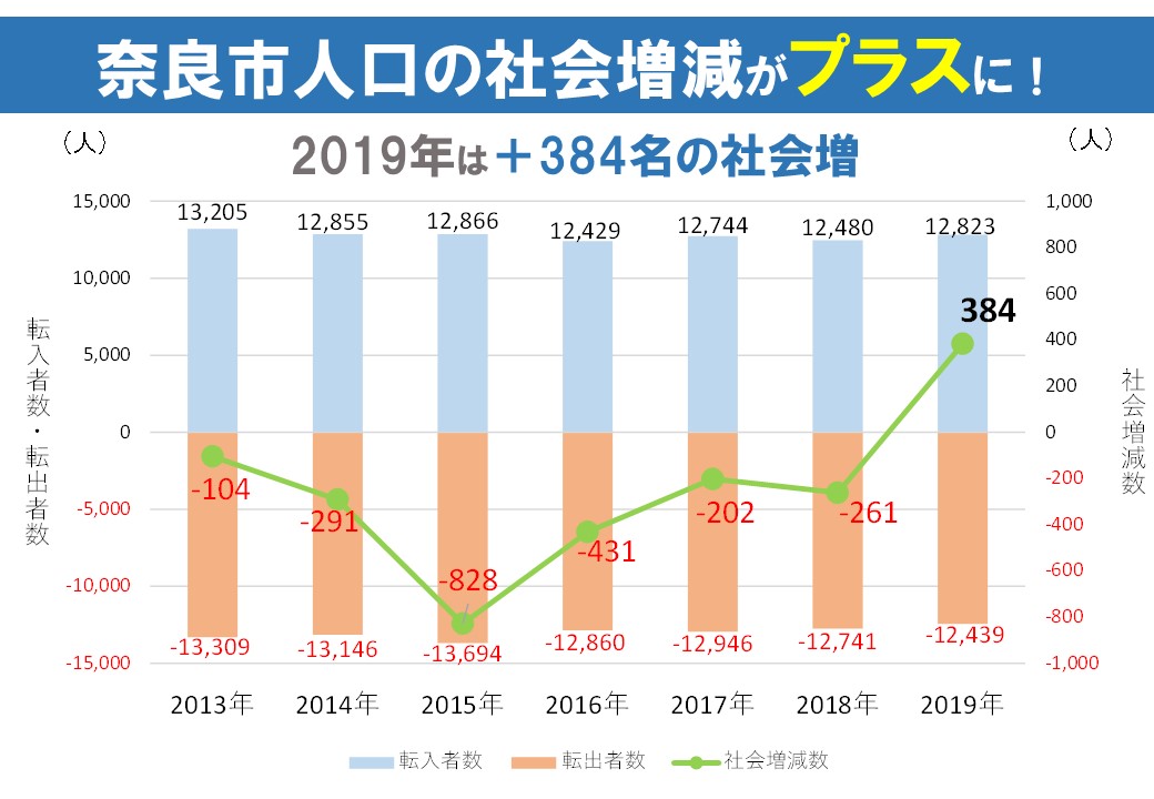 社会増減がプラスに　グラフ