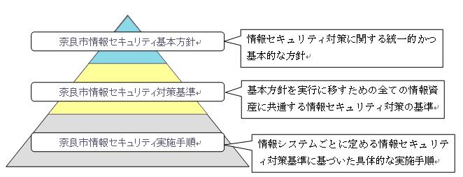 奈良市情報セキュリティポリシーの画像