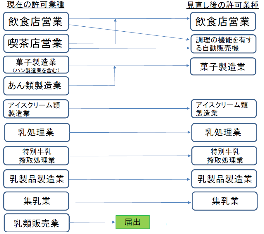 営業許可業種の見直し1