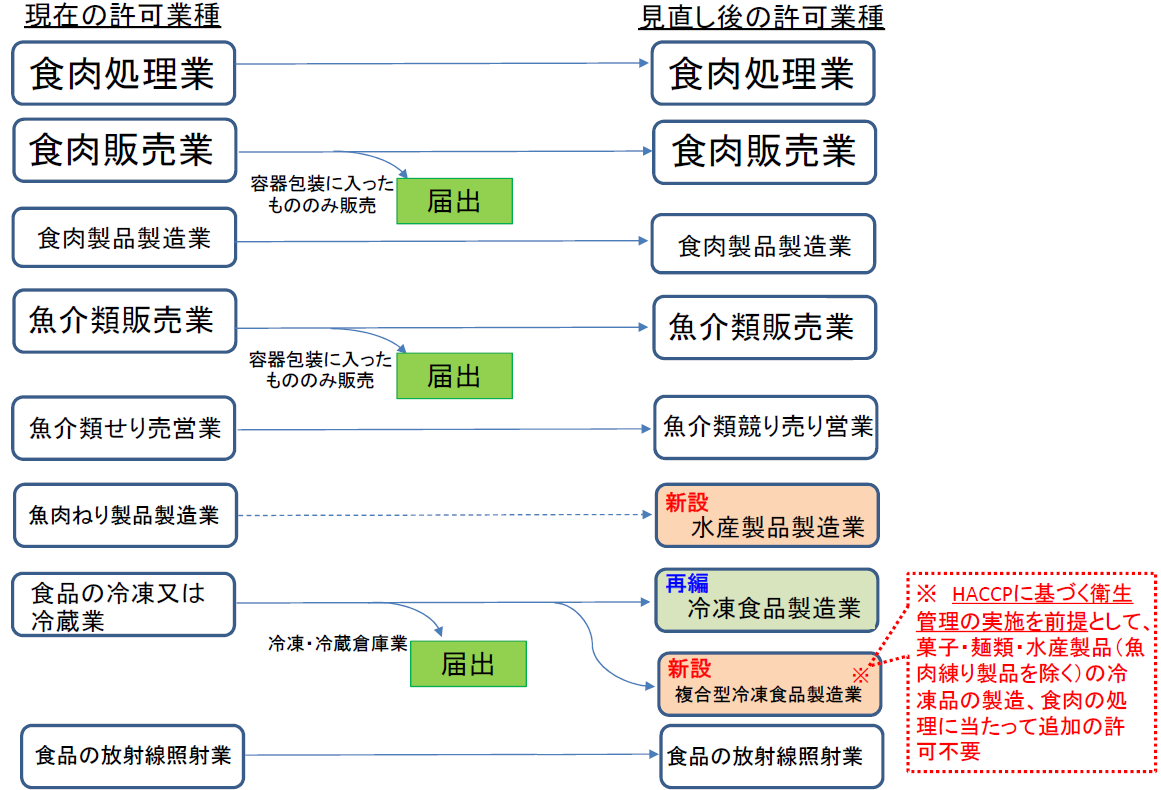 営業許可業種の見直し2