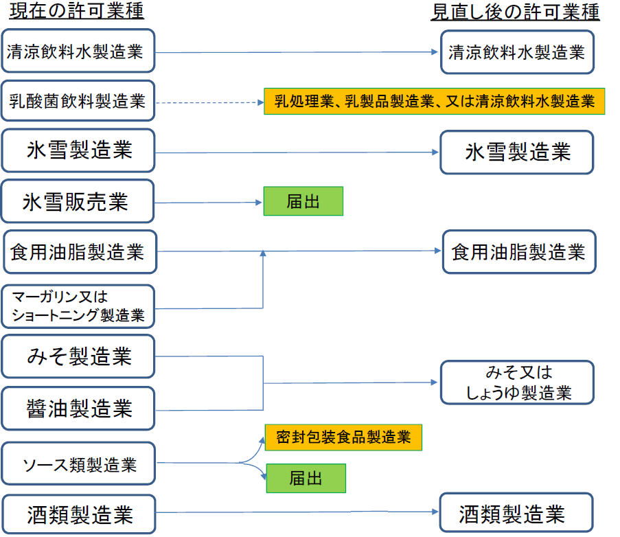 営業許可業種の見直し3