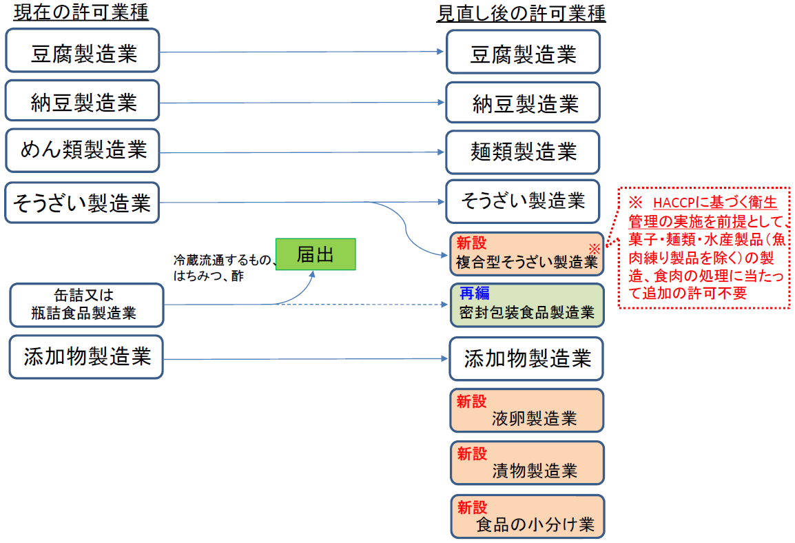 営業許可業種の見直し4