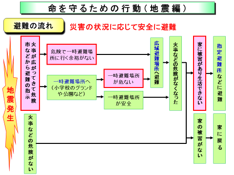 避難 持ち物 地震