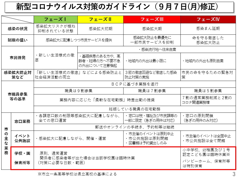 奈良市新型コロナウイルス対策のガイドラインの見直し資料