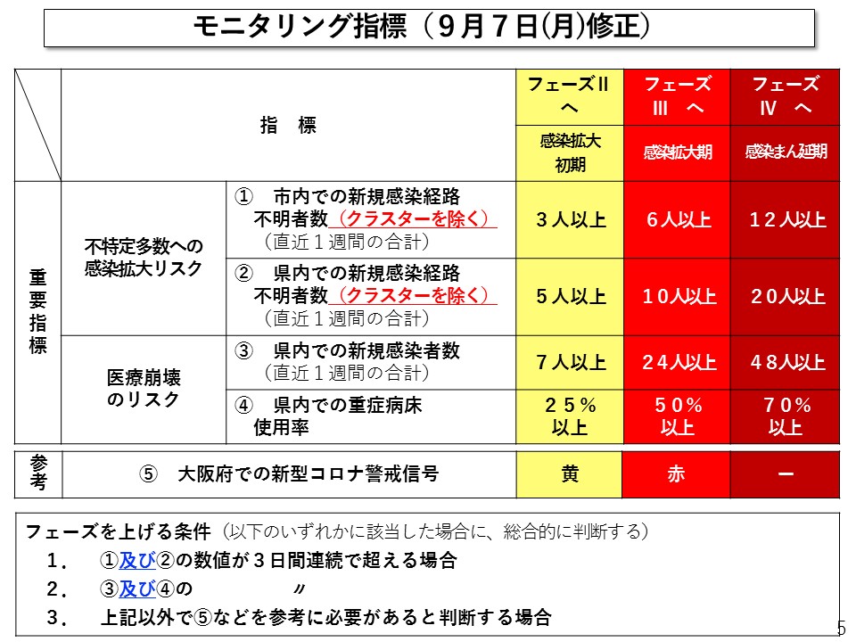 奈良市新型コロナウイルス対策のガイドラインの見直し資料