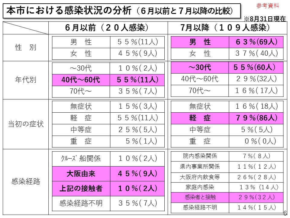 奈良市新型コロナウイルス対策のガイドラインの見直し資料