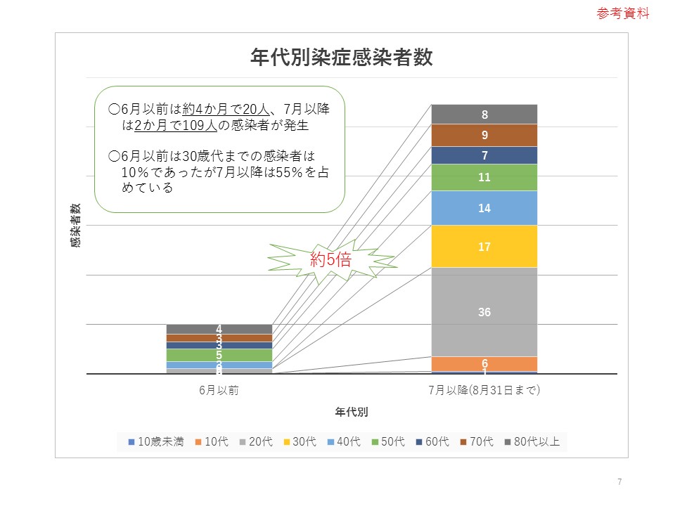 奈良市新型コロナウイルス対策のガイドラインの見直し資料