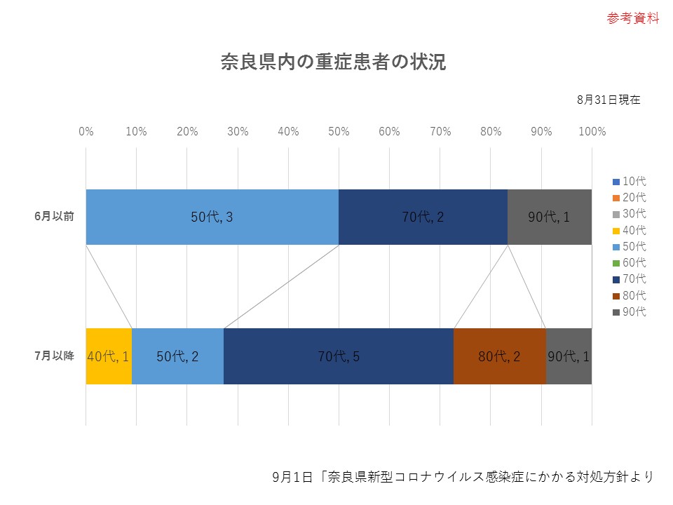 奈良市新型コロナウイルス対策のガイドラインの見直し資料