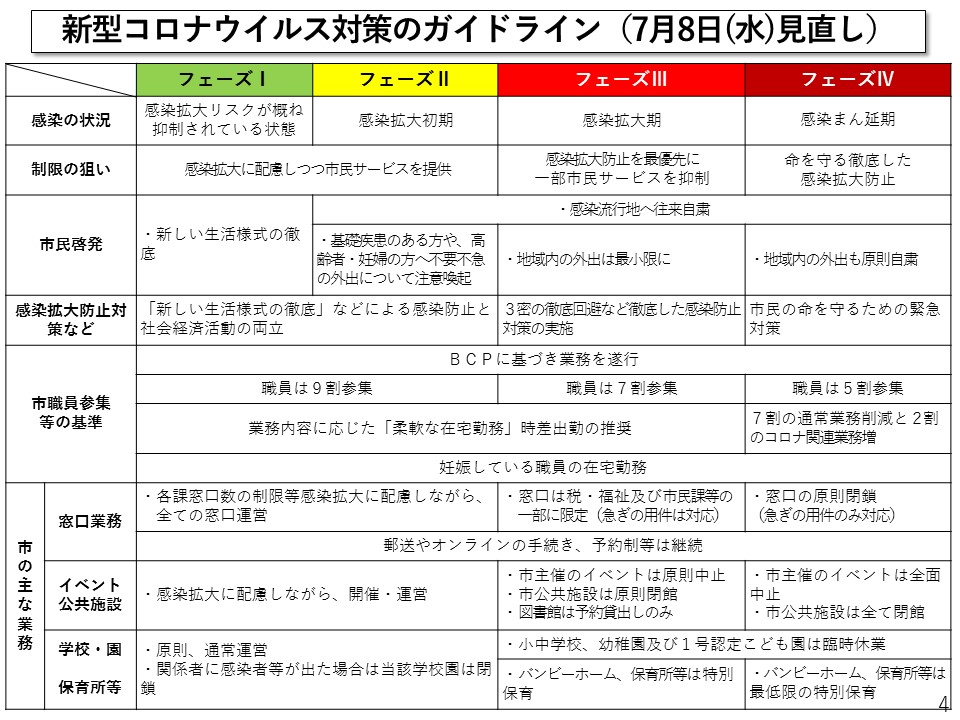 奈良市新型コロナウイルス対策のガイドラインの見直し資料