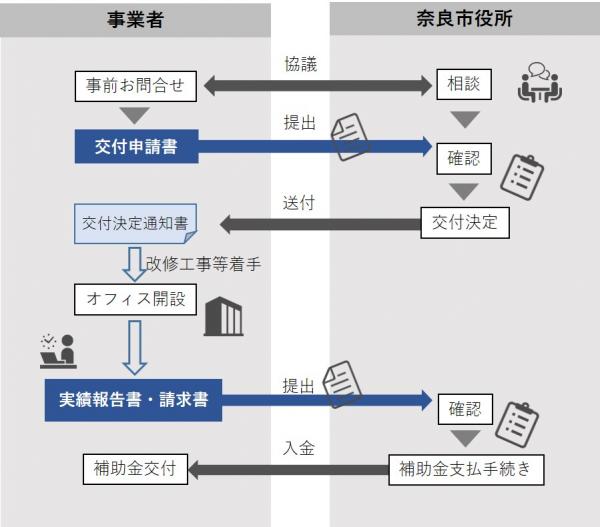 補助事業の流れの図。市役所に相談してから交付申請をしてください。