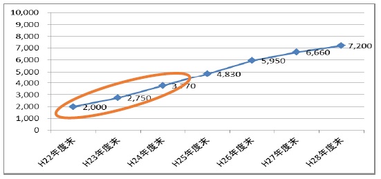 奈良市の家庭用ソーラーパネル導入件数の画像