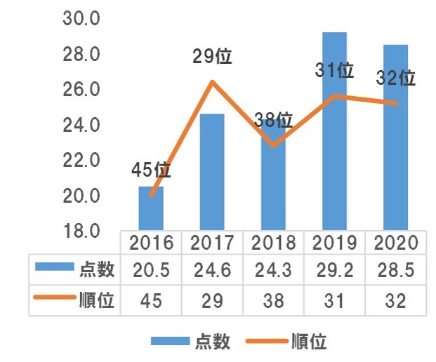 奈良市の魅力度の点数・順位のグラフ（2016～2020）