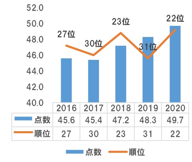 奈良市の認知度の点数・順位のグラフ（2016～2020）