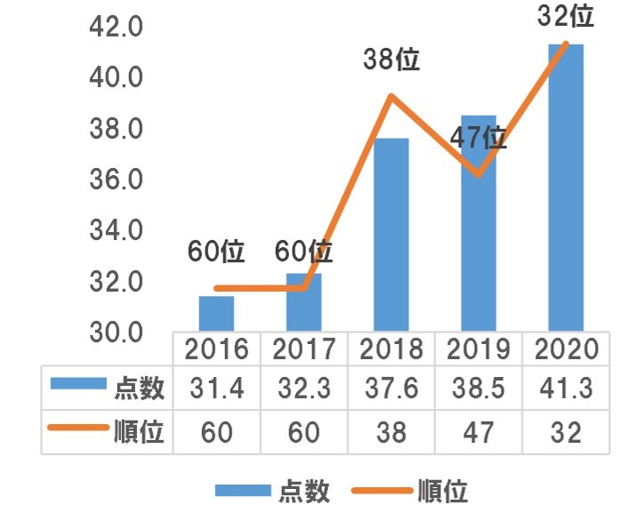 奈良市の情報接触度の点数・順位のグラフ（2016～2020）
