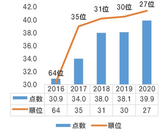 奈良市の観光意欲度の点数・順位のグラフ（2016～2020）