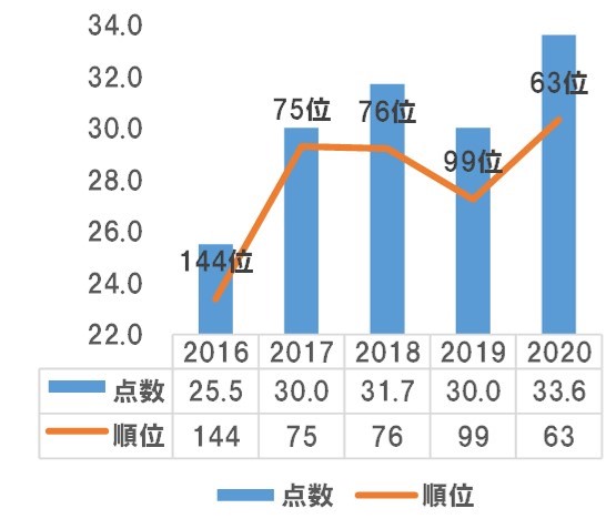 奈良市の産品購入度の点数・順位のグラフ（2016～2020）