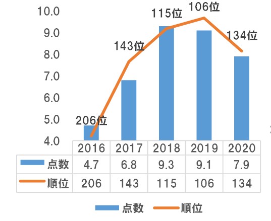 奈良市の食品想起率の点数・順位のグラフ（2016～2020）