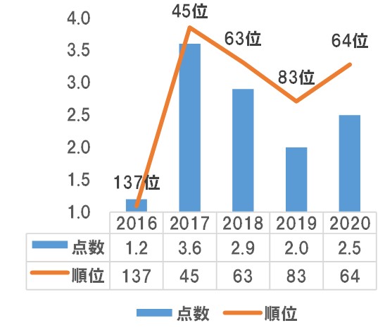 奈良市の食品想起率以外の点数・順位のグラフ（2016～2020）