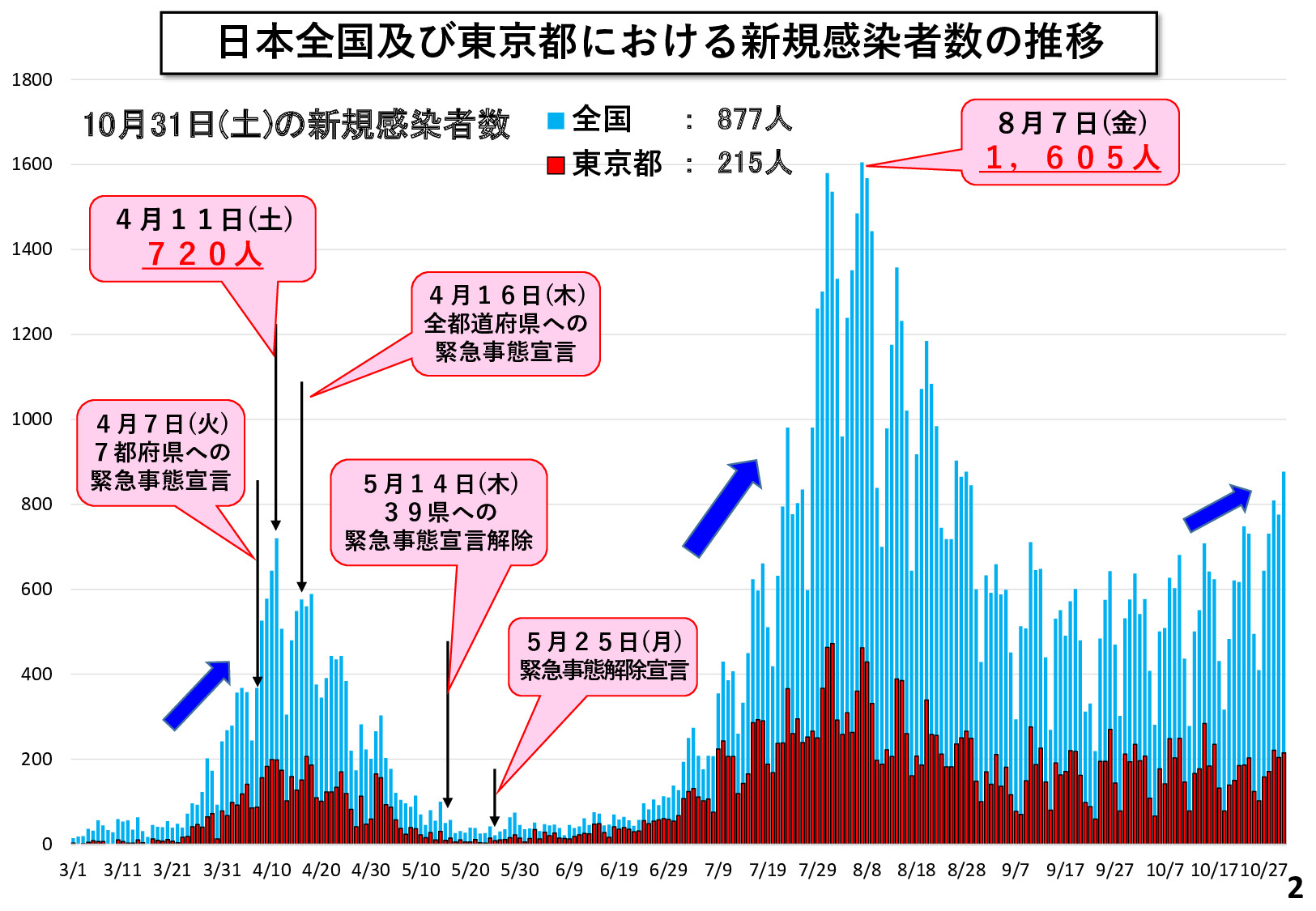 奈良市における感染状況について