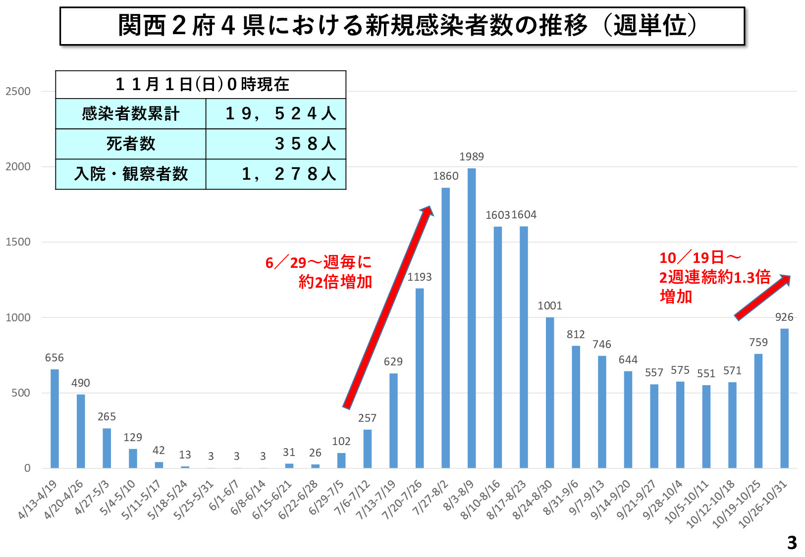 奈良市における感染状況について