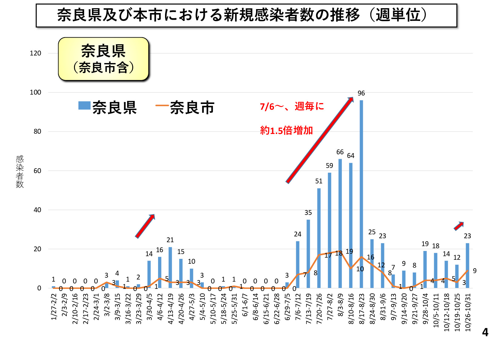 奈良市における感染状況について