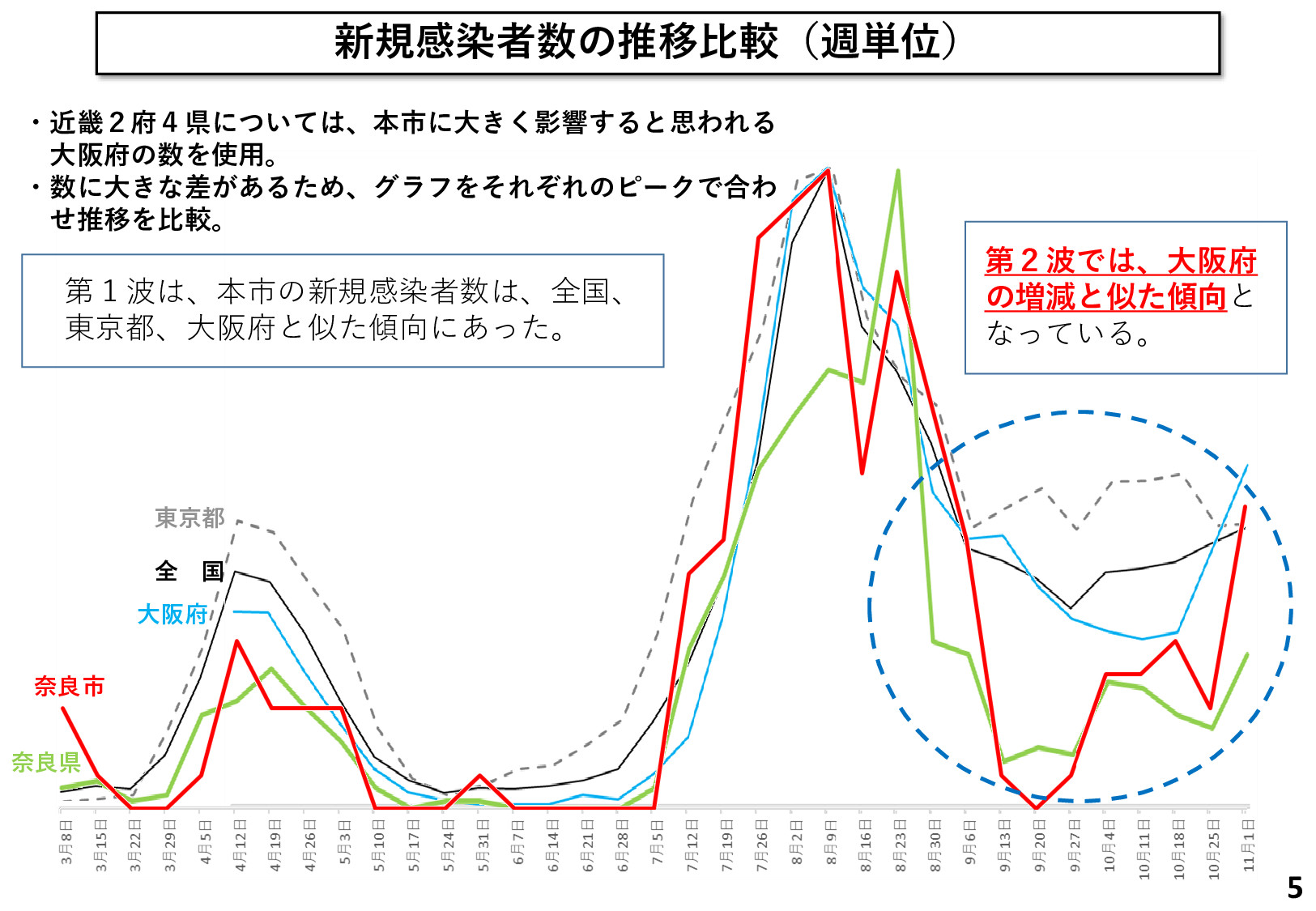 奈良市における感染状況について