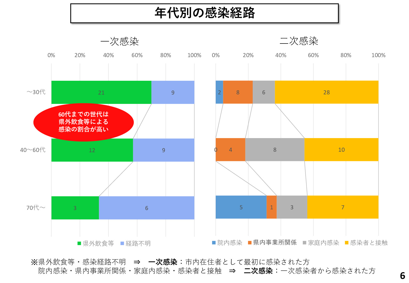 奈良市における感染状況について