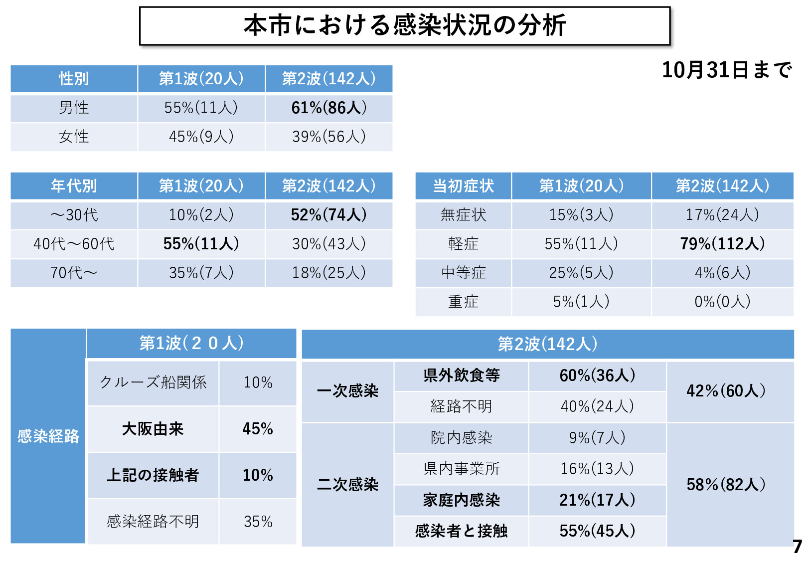 奈良市における感染状況について