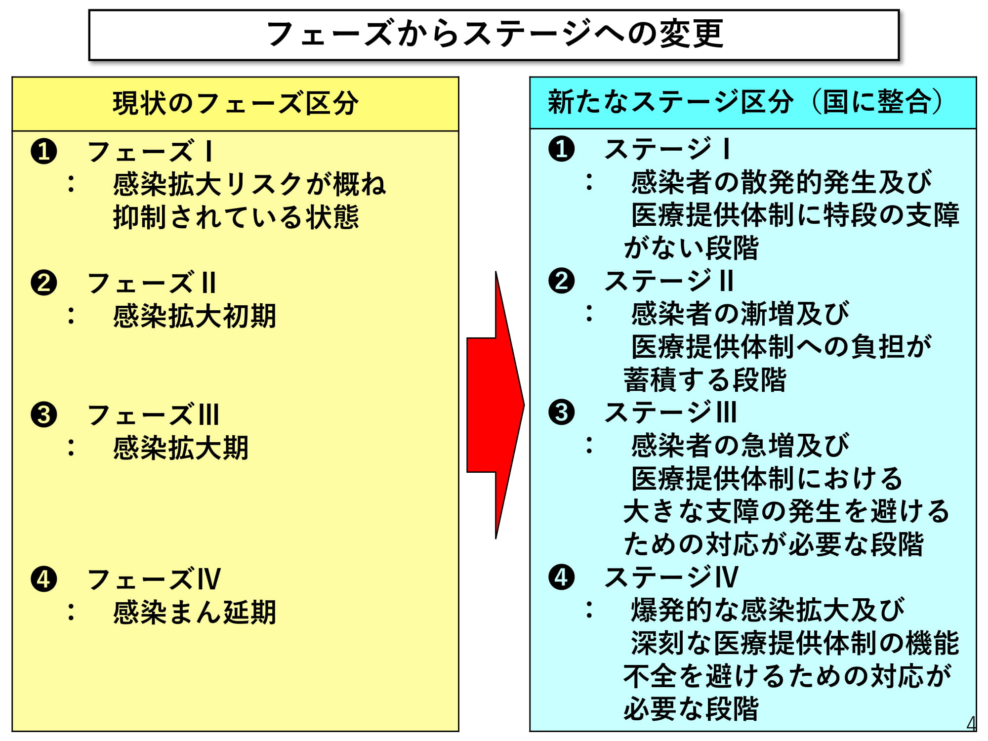 フェーズからステージへの変更