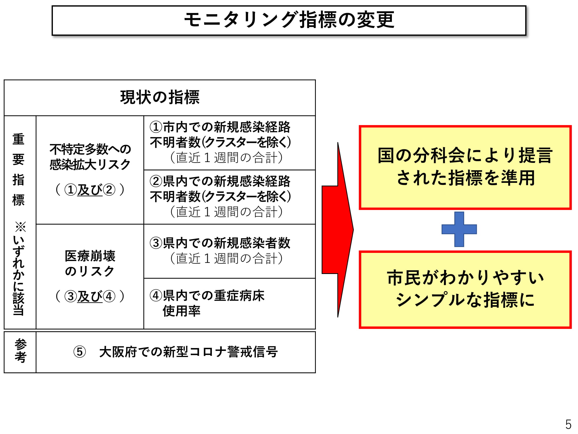 モニタリング指標の変更