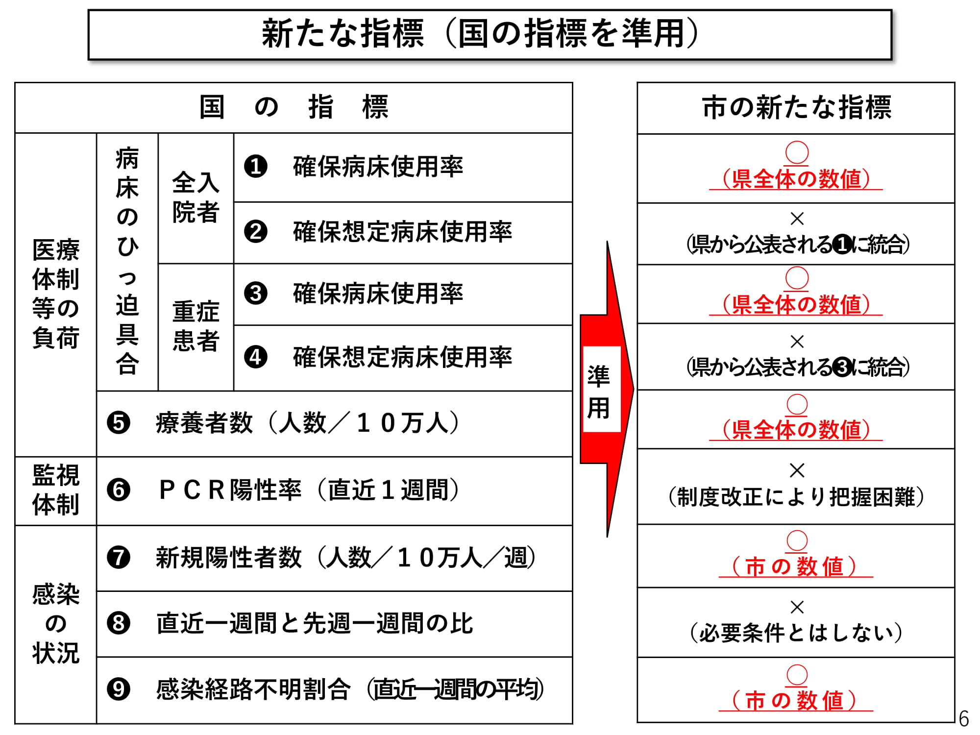 新たな指標（国の指標を準用）