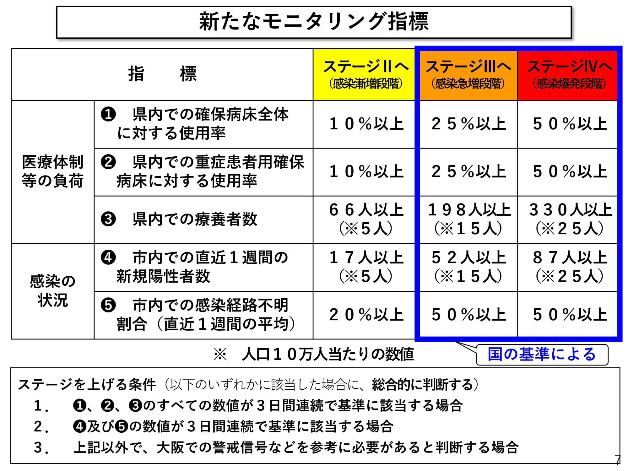 新たなモニタリング指標