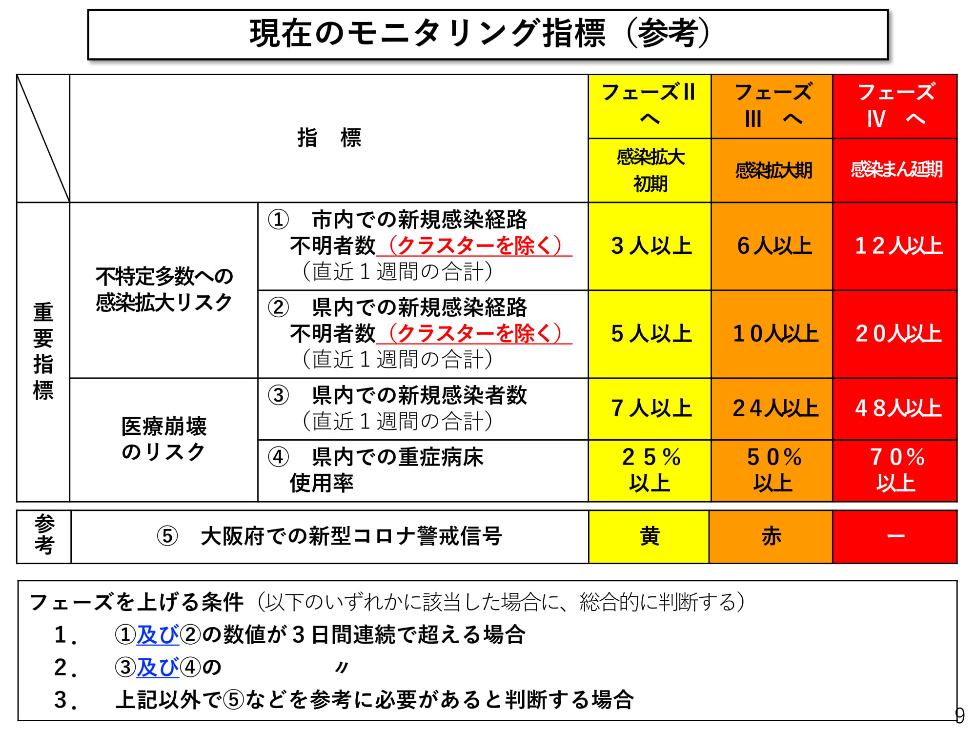 現在のモニタリング指標（参考）