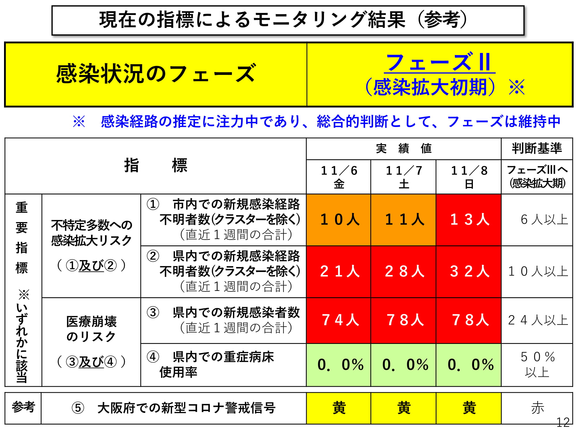 現在の指標によるモニタリング結果（参考）