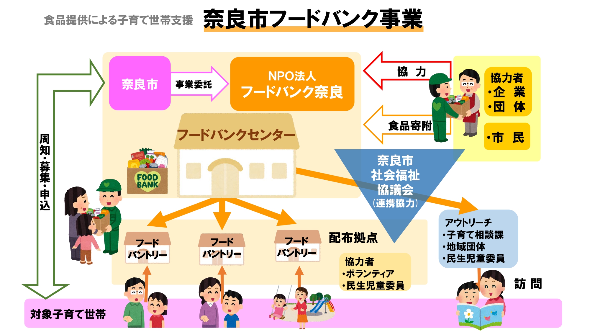 奈良市フードバンク事業概念図