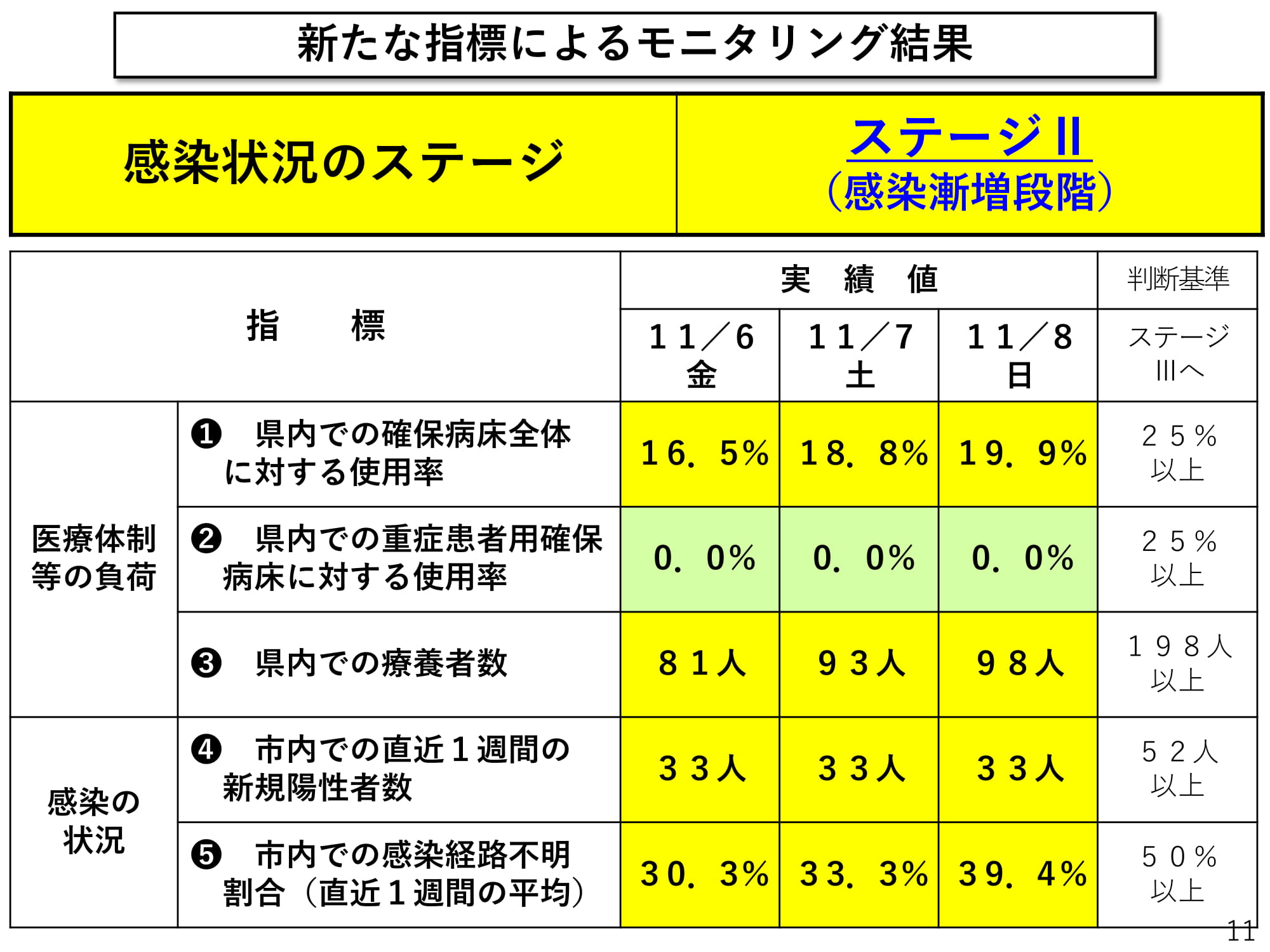 新たな指標によるモニタリング結果