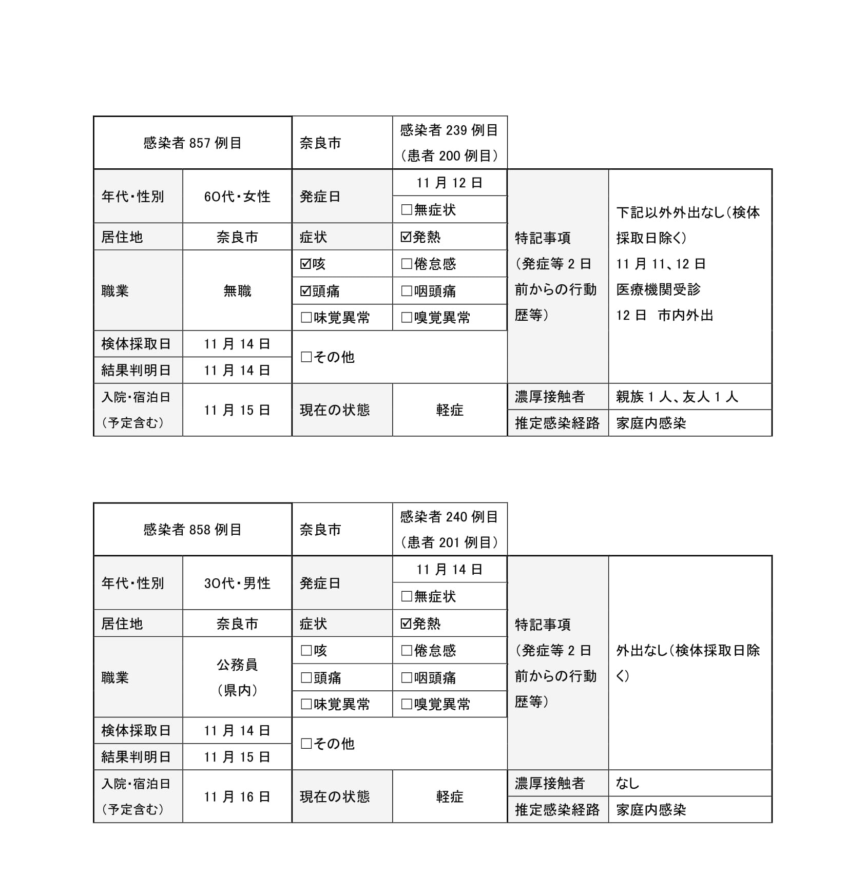 感染者の概要3