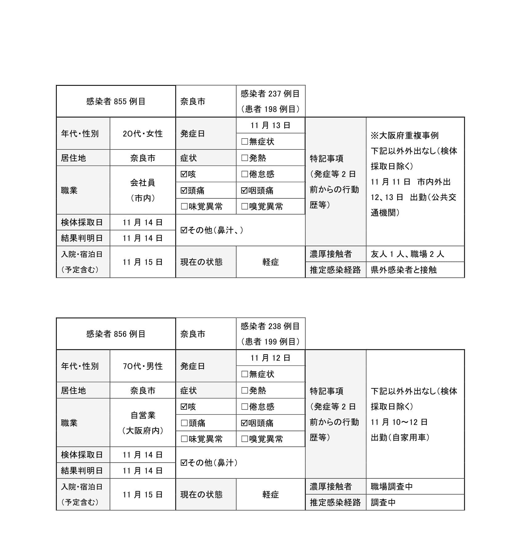 感染者の概要2