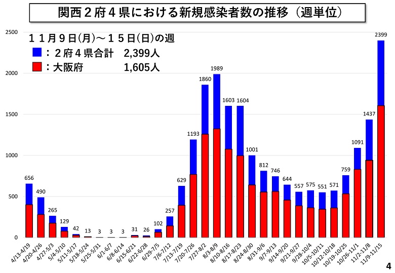 関西2府4県における新規感染者数の推移（週単位）