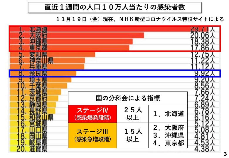 直近1週間の人口10万人当たりの感染者数