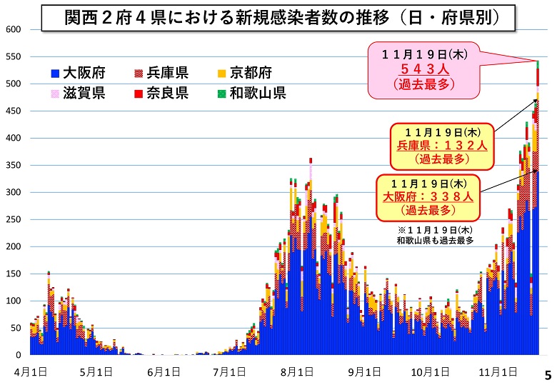 関西2府4県における新規感染者数の推移（日・府県別）