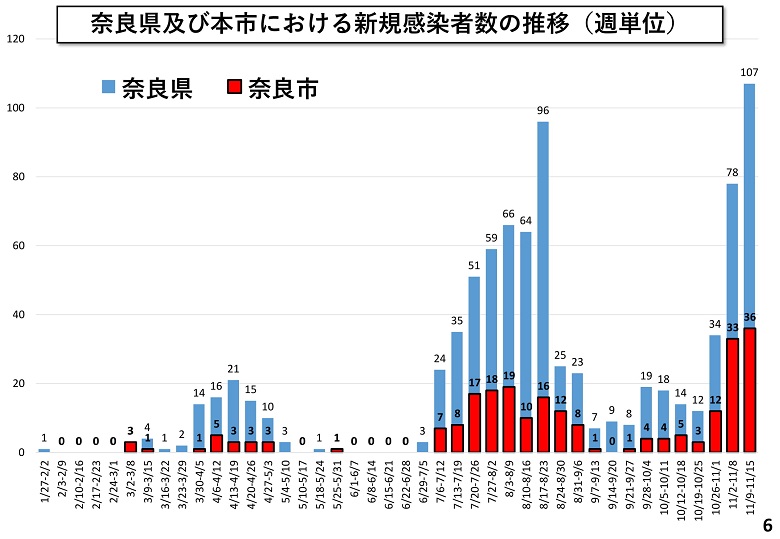 奈良県及び本市における新規感染者数の推移（週単位）