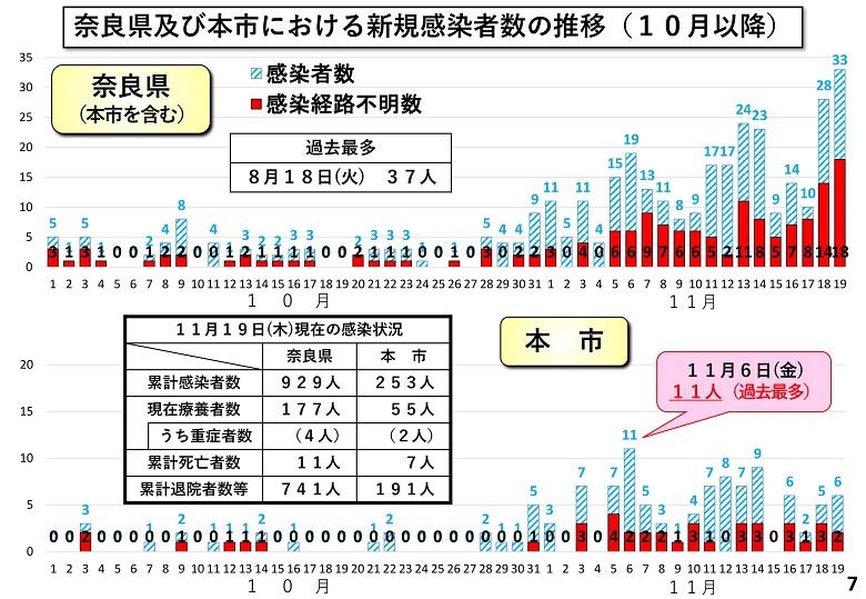 奈良県及び本市における新規感染者数の推移（10月以降）