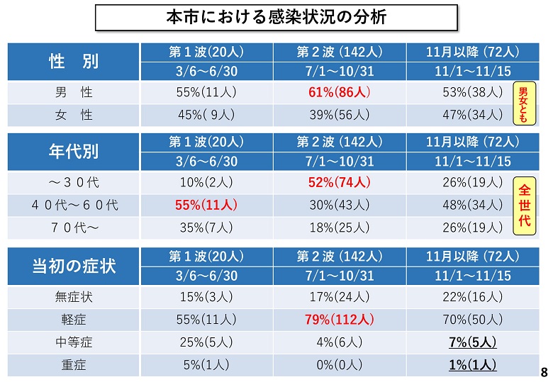 本市における感染状況の分析1
