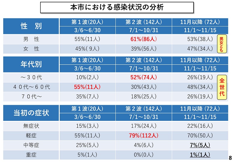 新型コロナウイルスの感染状況及び奈良市の対応