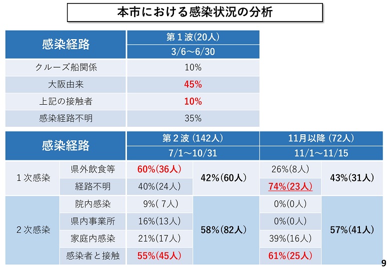 新型コロナウイルスの感染状況及び奈良市の対応