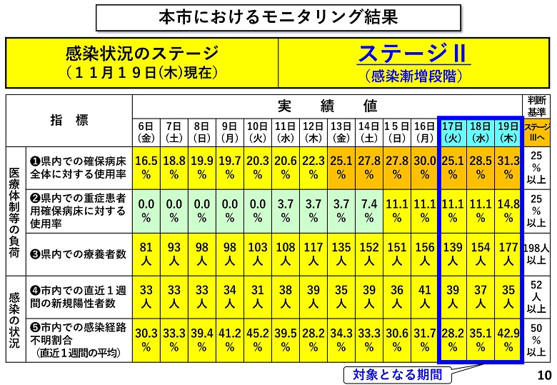 本市におけるモニタリング結果
