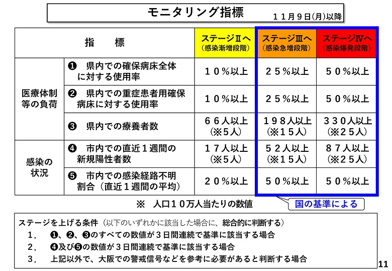 モニタリング指標